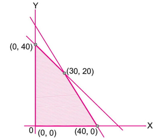 Figure for Linear Programming problem