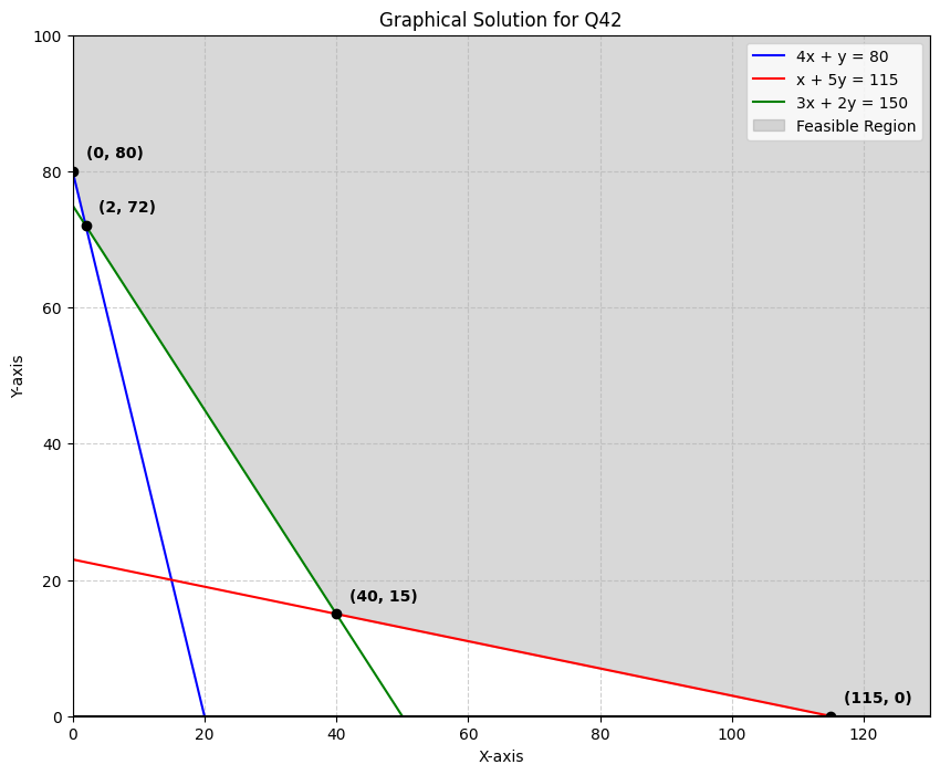 Graphical solution of Minimization type of Linear Programming Problem