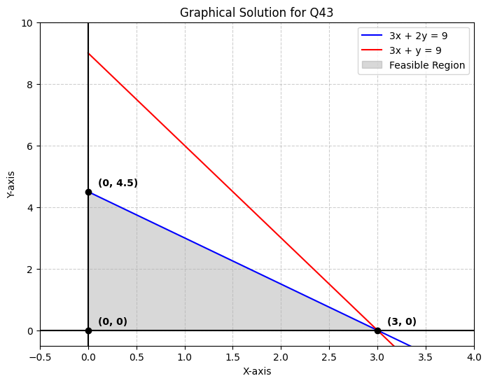Graphical solution of Maximization type of Linear Programming Problem