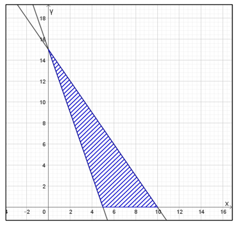Linear Programming Problem MCQ